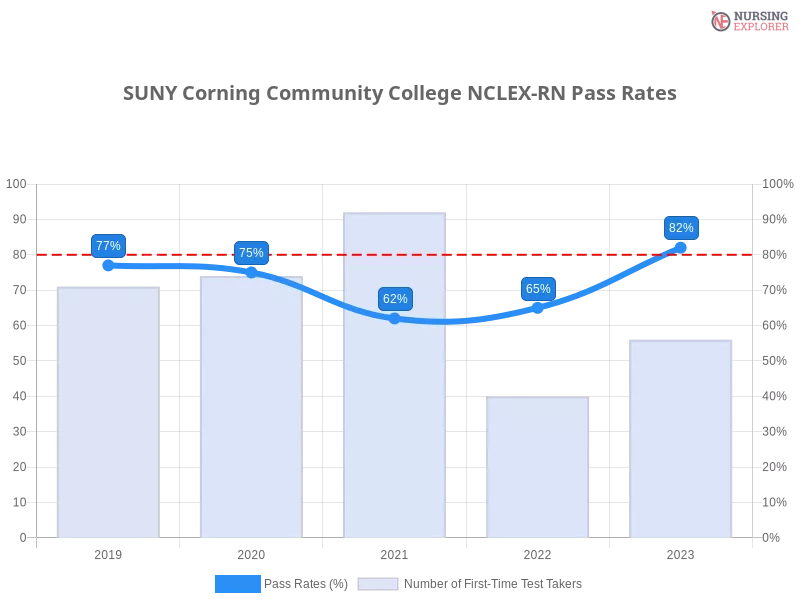 SUNY Corning Community College NCLEX-RN chart