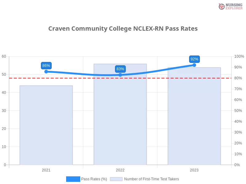 Craven Community College NCLEX-RN chart