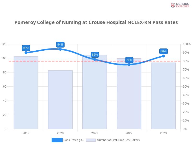 Pomeroy College of Nursing at Crouse Hospital NCLEX-RN chart