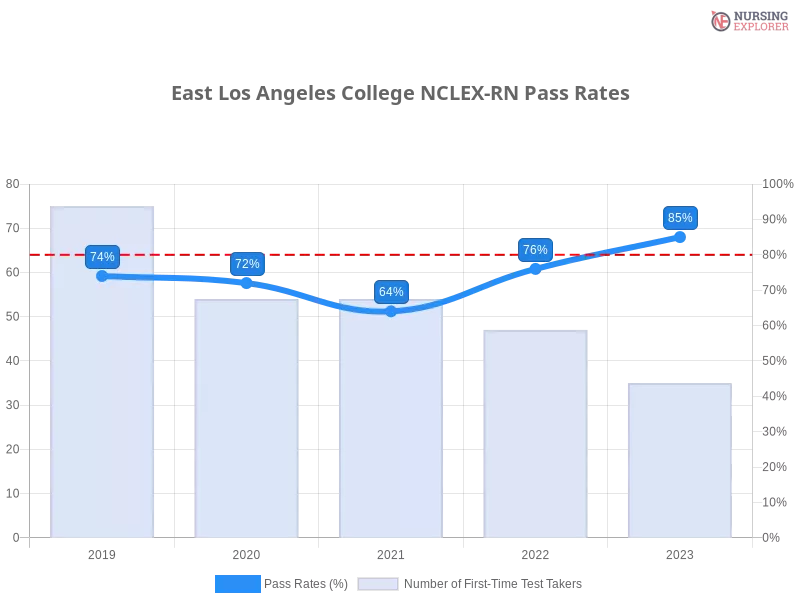 East Los Angeles College NCLEX-RN chart