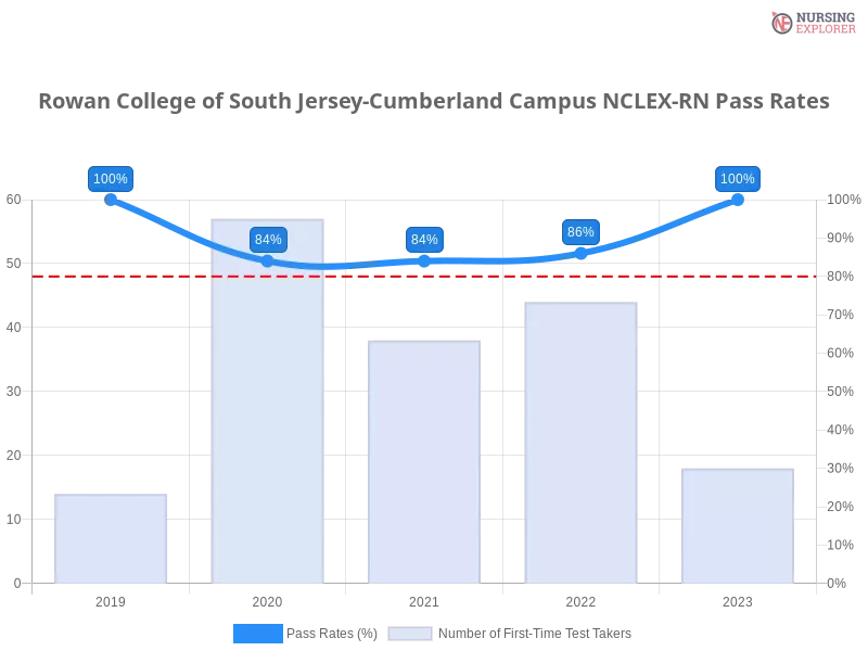 Rowan College of South Jersey-Cumberland Campus NCLEX-RN chart