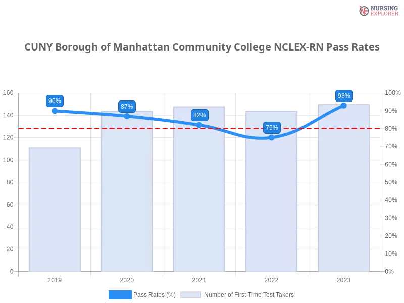 CUNY Borough of Manhattan Community College NCLEX-RN chart