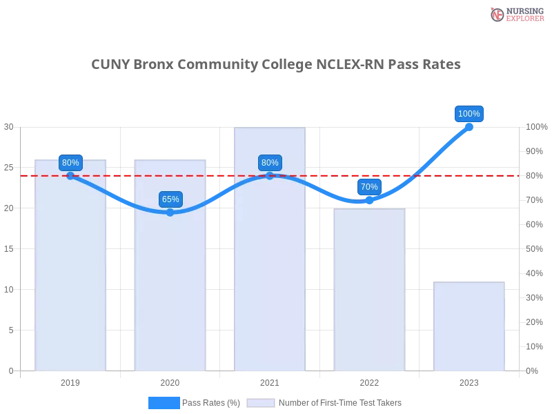 CUNY Bronx Community College NCLEX-RN chart