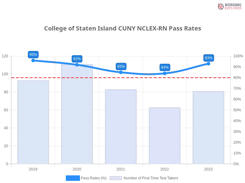 College of Staten Island CUNY NCLEX-RN chart