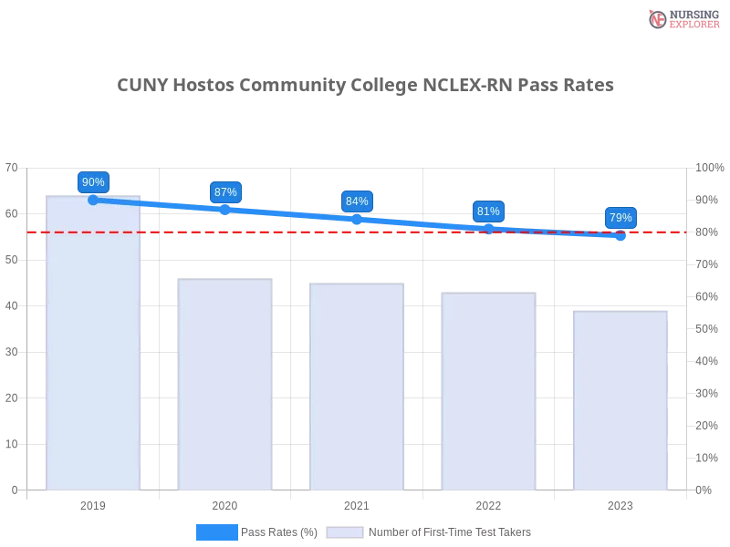CUNY Hostos Community College NCLEX-RN chart