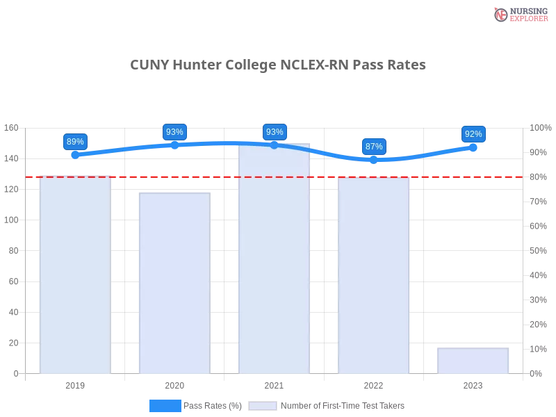 CUNY Hunter College NCLEX-RN chart