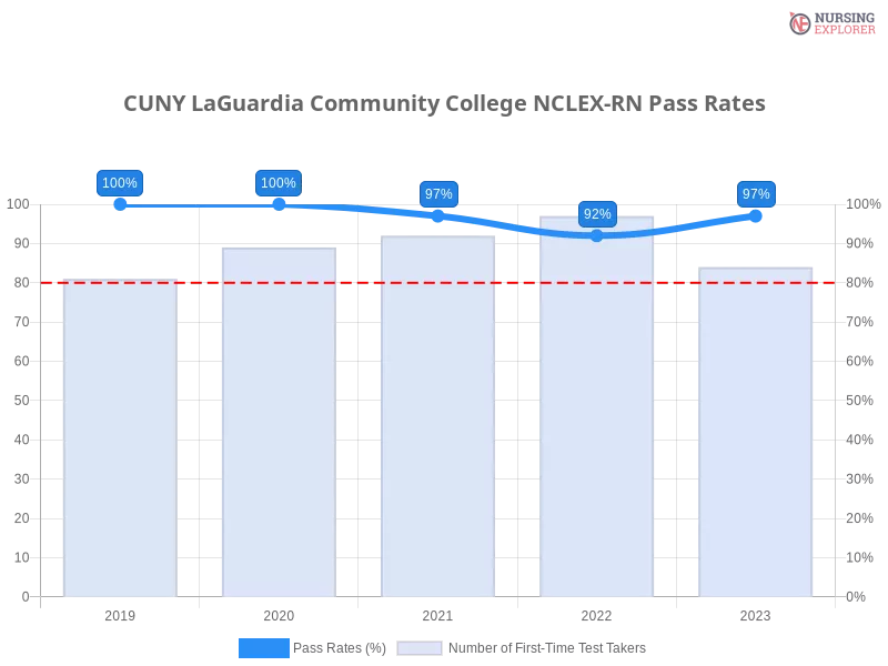 CUNY LaGuardia Community College NCLEX-RN chart