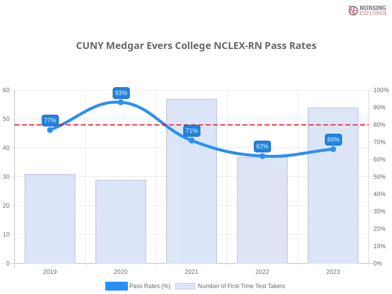 CUNY Medgar Evers College NCLEX-RN chart