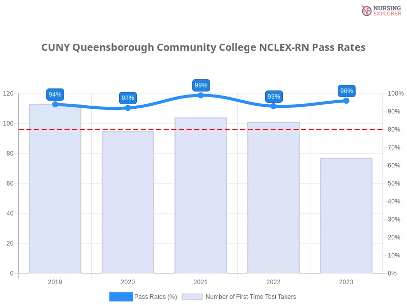 CUNY Queensborough Community College NCLEX-RN chart