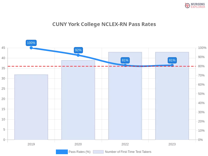 CUNY York College NCLEX-RN chart