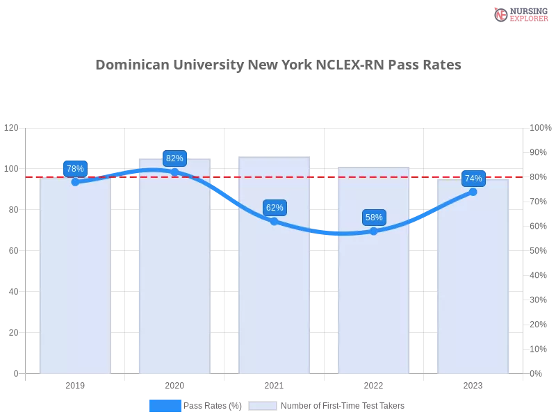 Dominican University New York NCLEX-RN chart