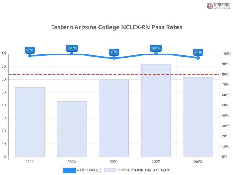 Eastern Arizona College NCLEX-RN chart