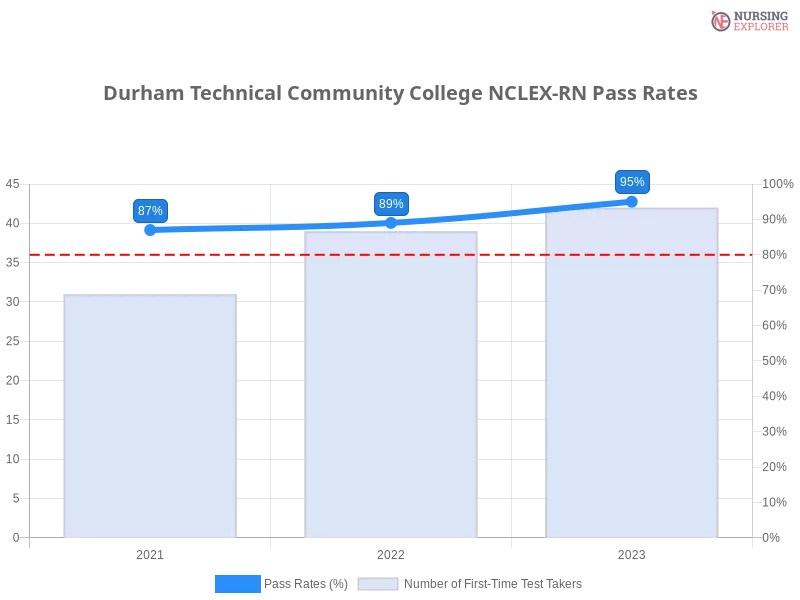 Durham Technical Community College NCLEX-RN chart