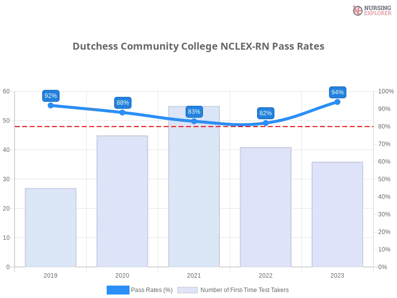 Dutchess Community College NCLEX-RN chart