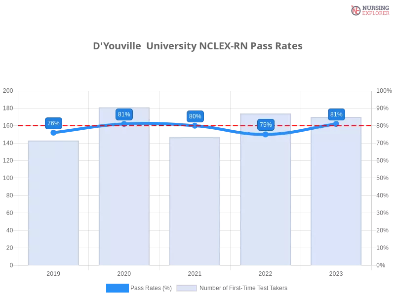 D'Youville  University NCLEX-RN chart