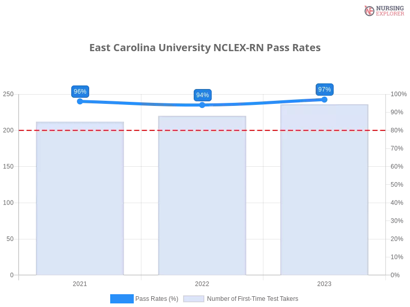 East Carolina University NCLEX-RN chart