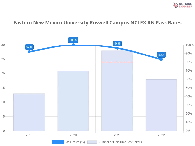 Eastern New Mexico University-Roswell Campus NCLEX-RN chart