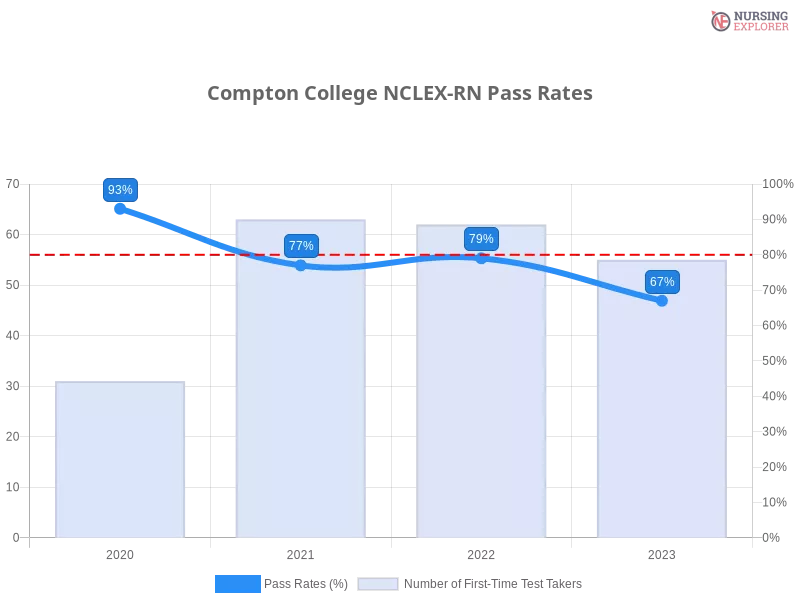Compton College NCLEX-RN chart