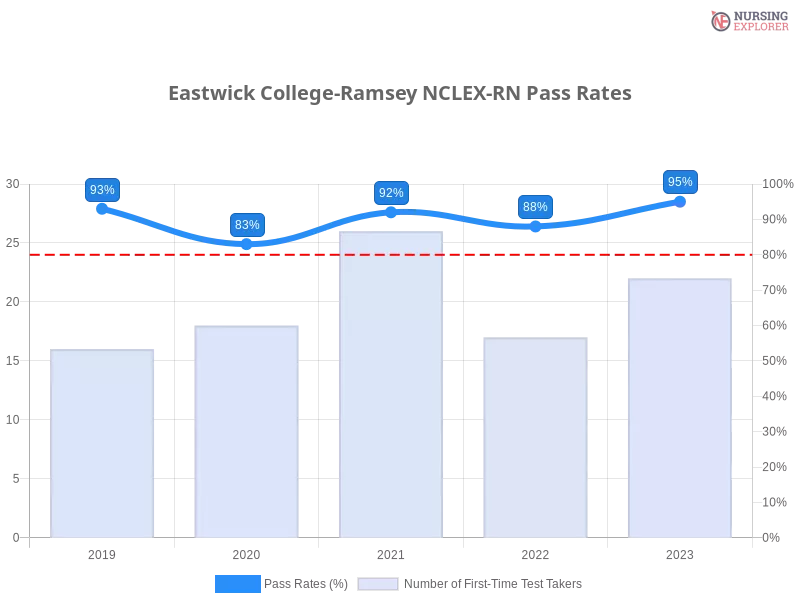 Eastwick College-Ramsey NCLEX-RN chart