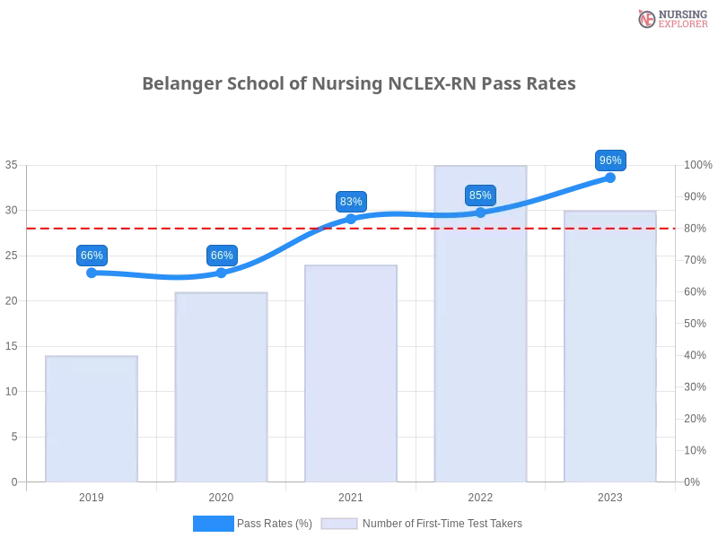 Belanger School of Nursing NCLEX-RN chart