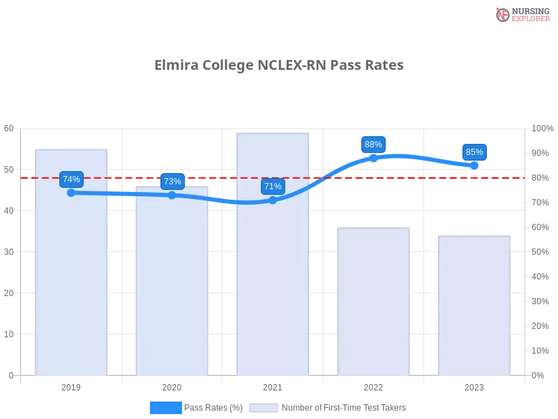Elmira College NCLEX-RN chart