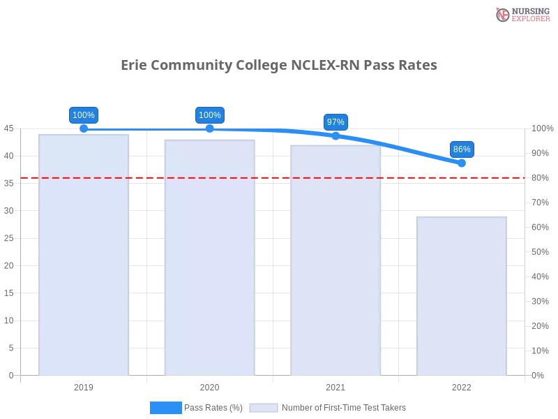 Erie Community College NCLEX-RN chart