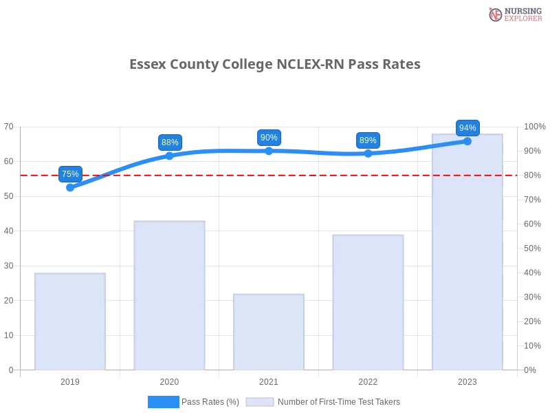 Essex County College NCLEX-RN chart