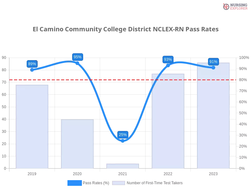 El Camino Community College District NCLEX-RN chart