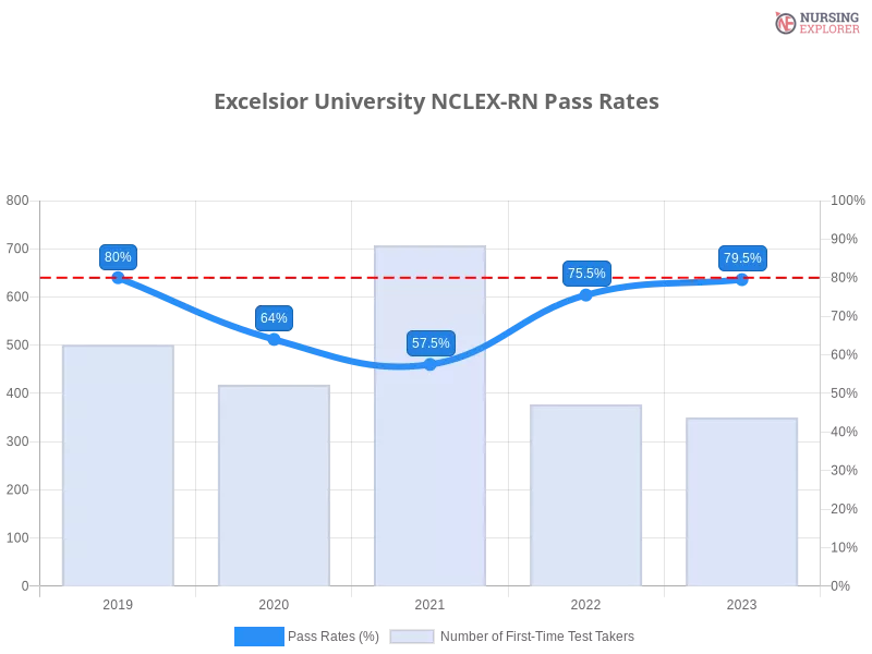 Excelsior University NCLEX-RN chart