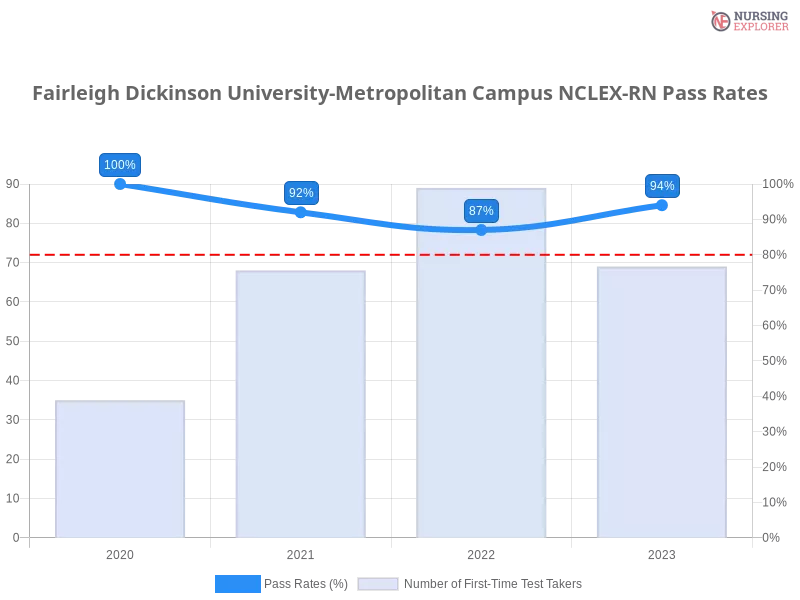 Fairleigh Dickinson University-Metropolitan Campus NCLEX-RN chart
