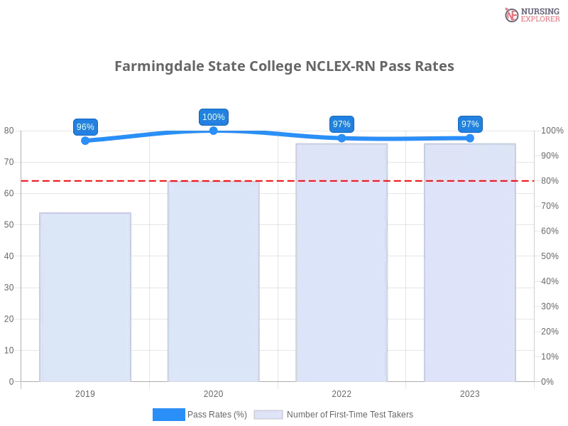 Farmingdale State College NCLEX-RN chart