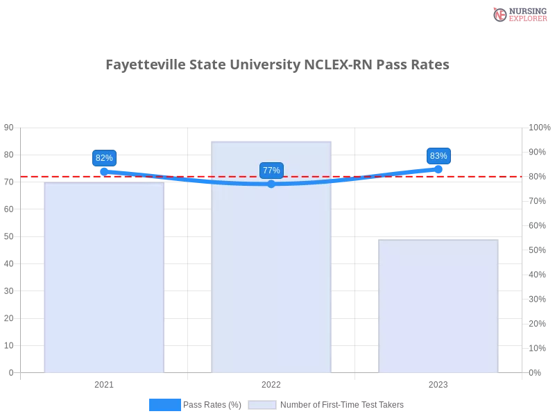 Fayetteville State University NCLEX-RN chart
