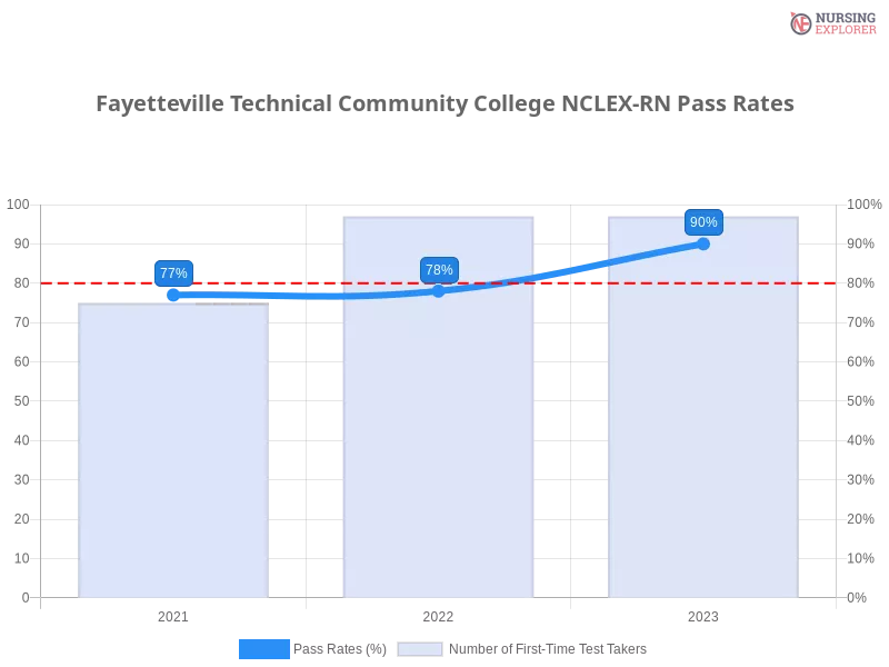 Fayetteville Technical Community College NCLEX-RN chart