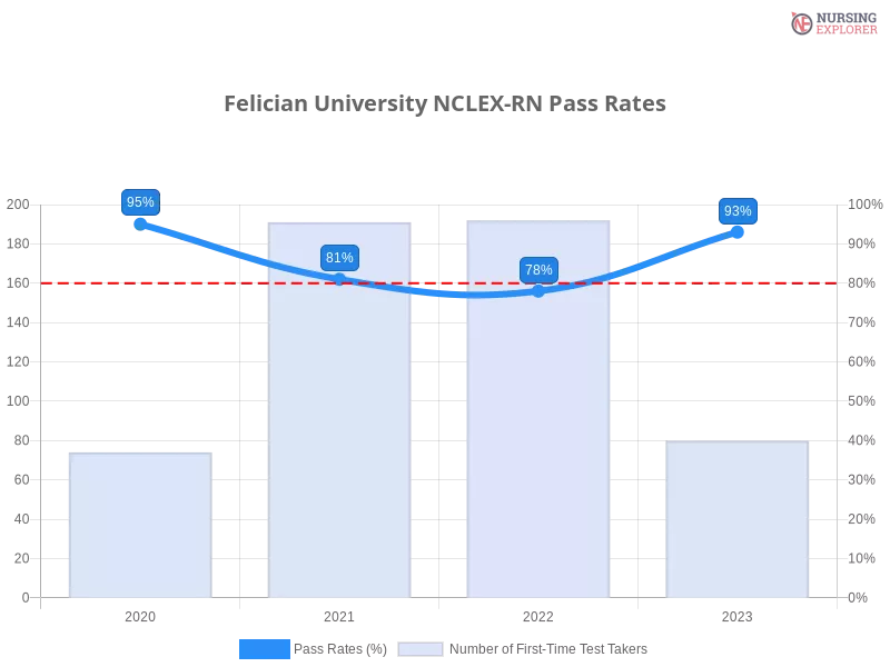 Felician University NCLEX-RN chart