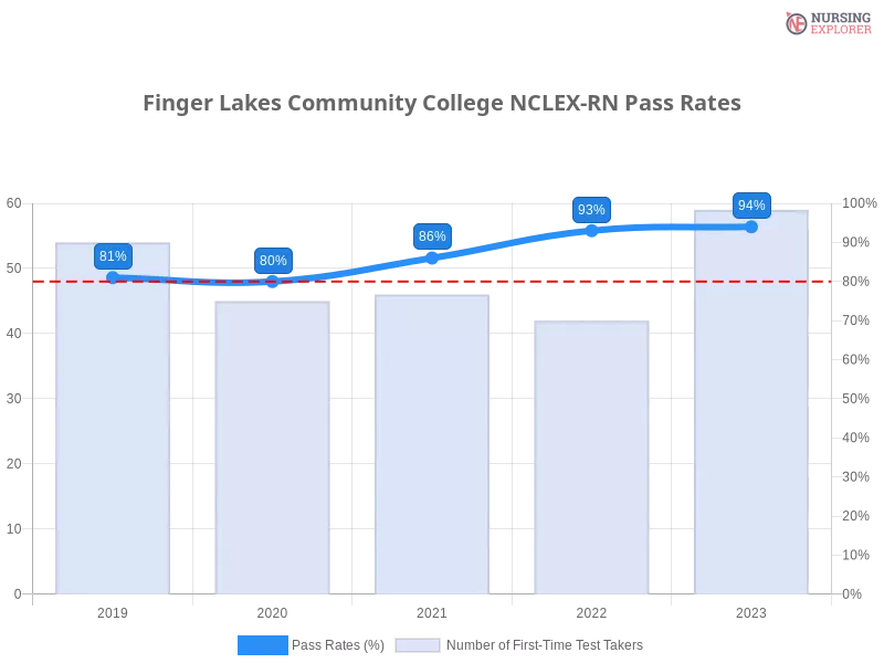Finger Lakes Community College NCLEX-RN chart