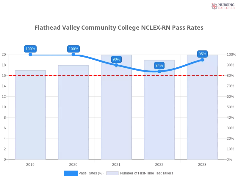 Flathead Valley Community College NCLEX-RN chart