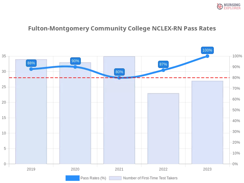 Fulton-Montgomery Community College NCLEX-RN chart