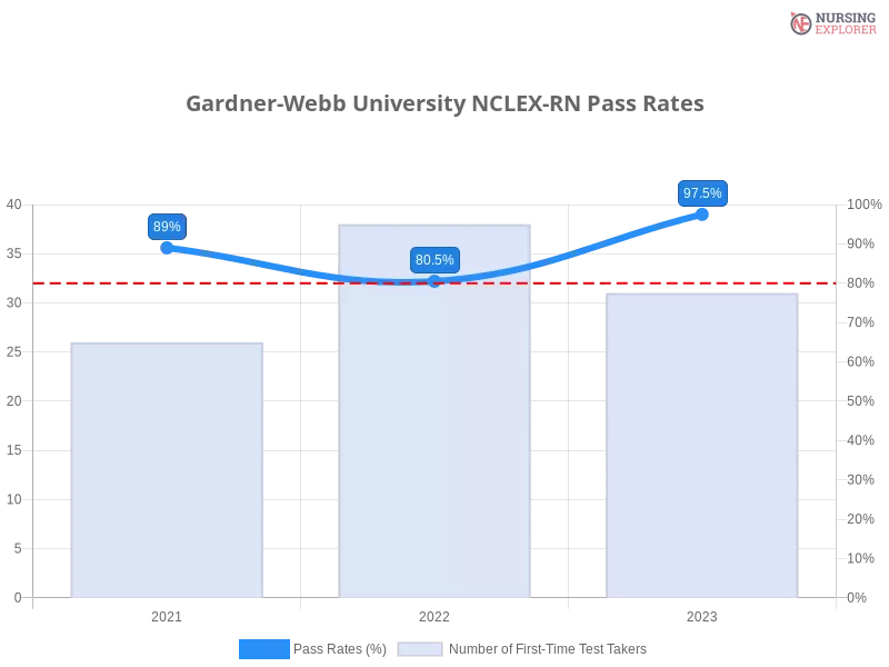Gardner-Webb University NCLEX-RN chart