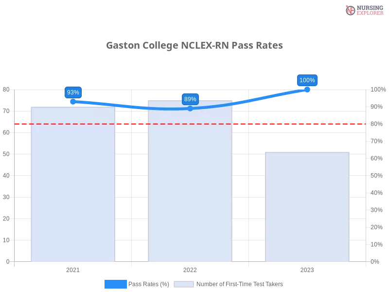 Gaston College NCLEX-RN chart