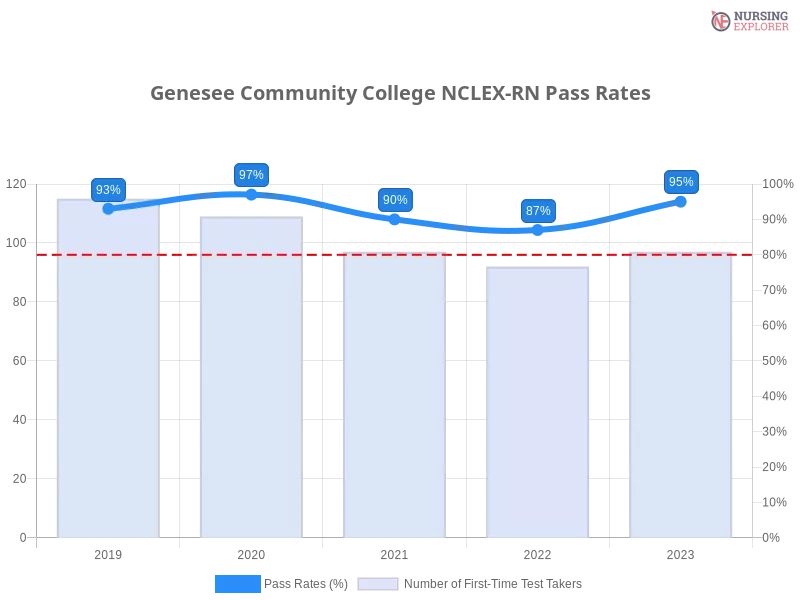 Genesee Community College NCLEX-RN chart