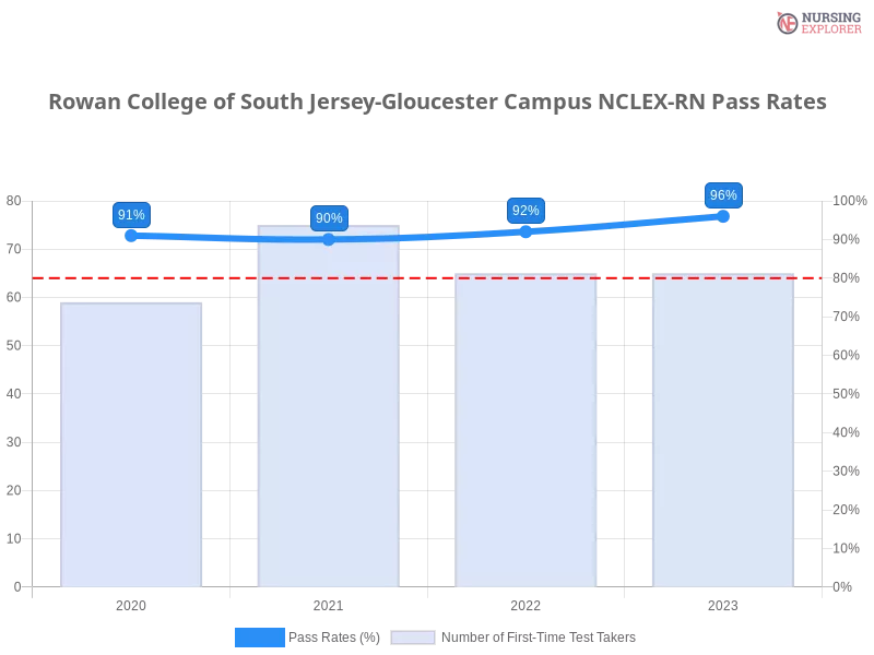 Rowan College of South Jersey-Gloucester Campus NCLEX-RN chart