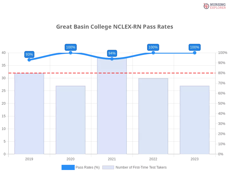 Great Basin College NCLEX-RN chart