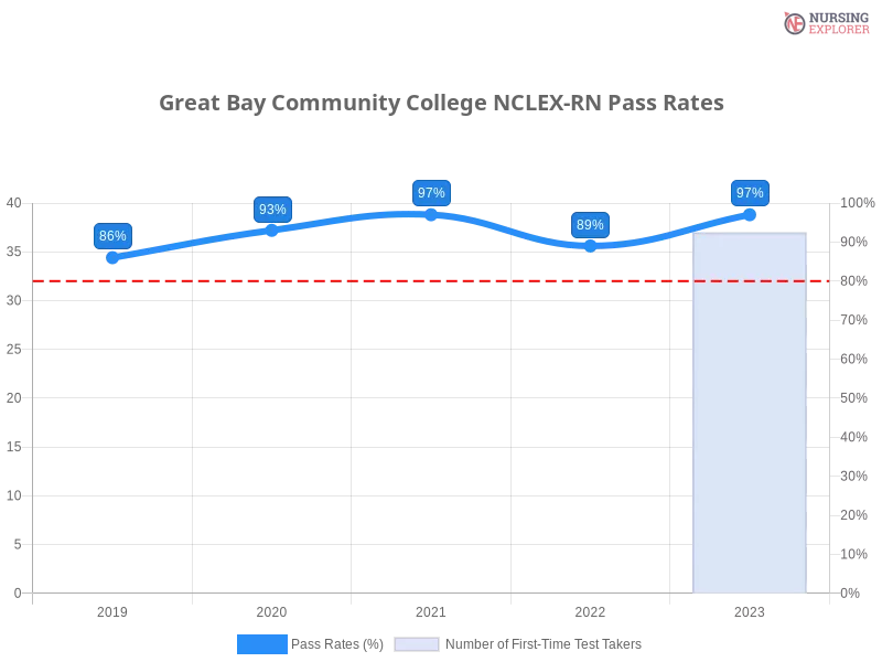 Great Bay Community College NCLEX-RN chart