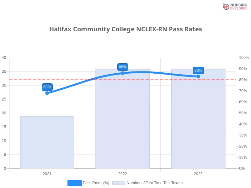 Halifax Community College NCLEX-RN chart