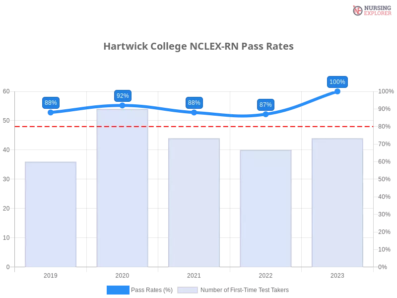 Hartwick College NCLEX-RN chart