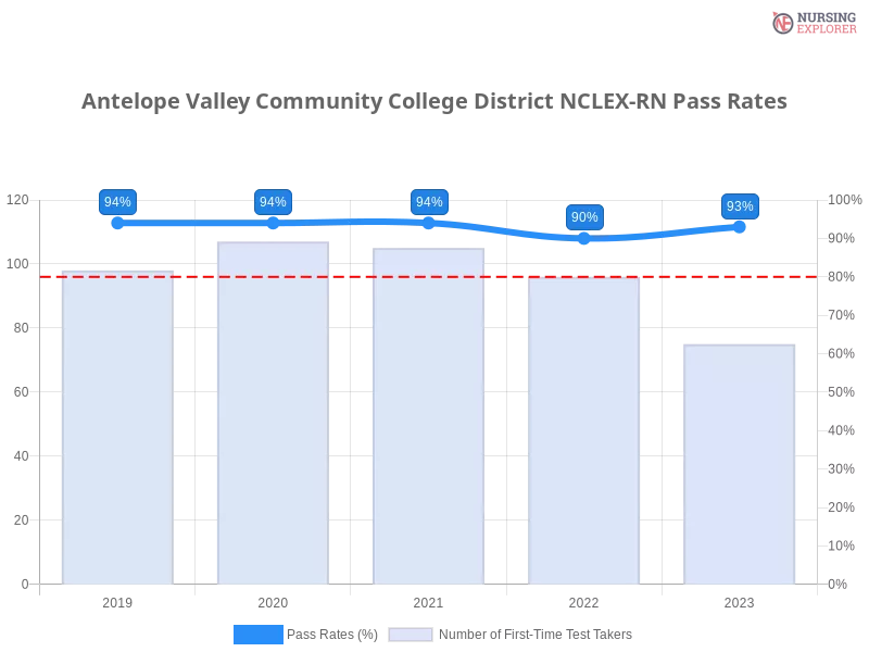 Antelope Valley Community College District NCLEX-RN chart