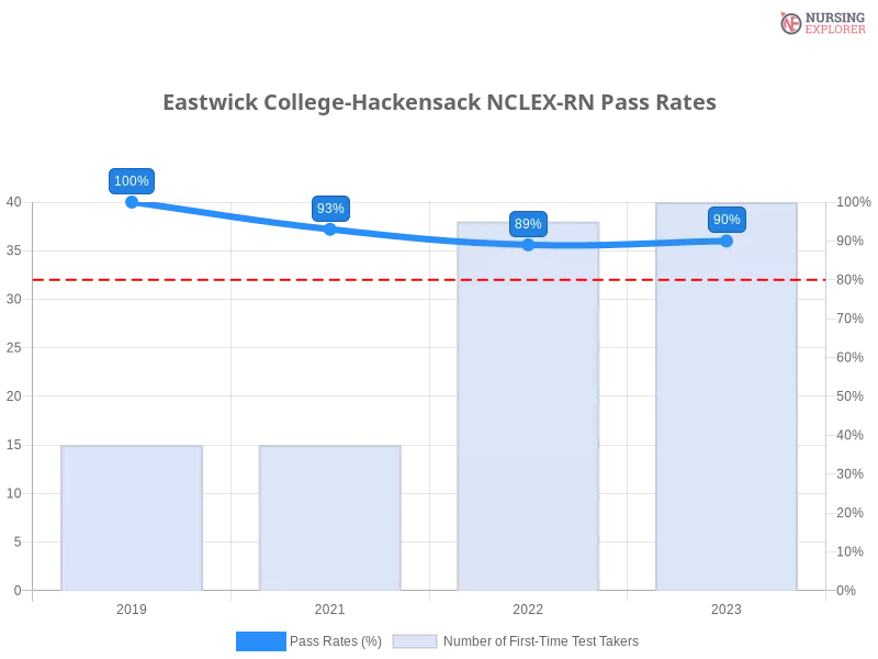 Eastwick College-Hackensack NCLEX-RN chart