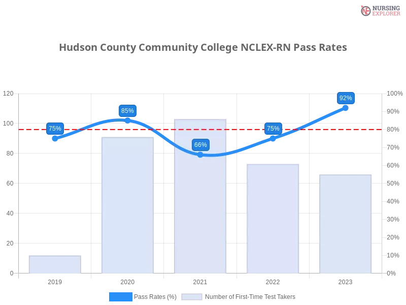 Hudson County Community College NCLEX-RN chart