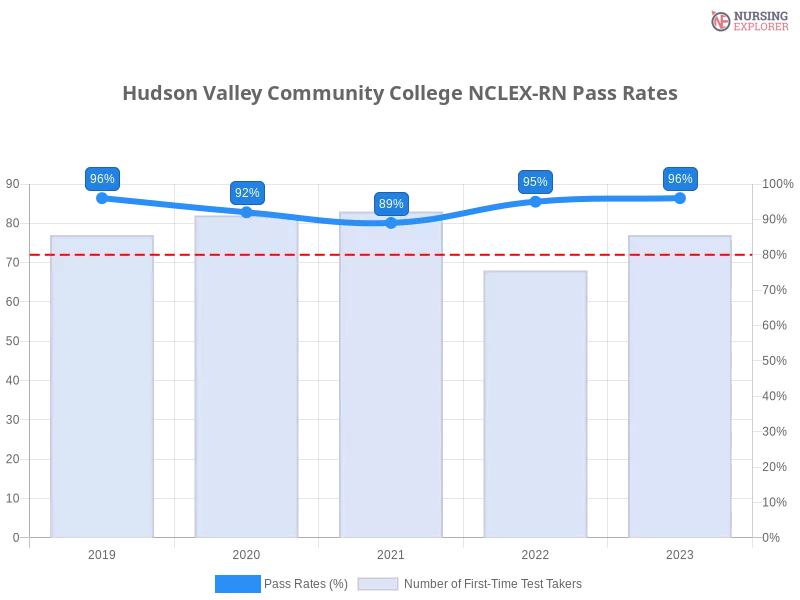 Hudson Valley Community College NCLEX-RN chart