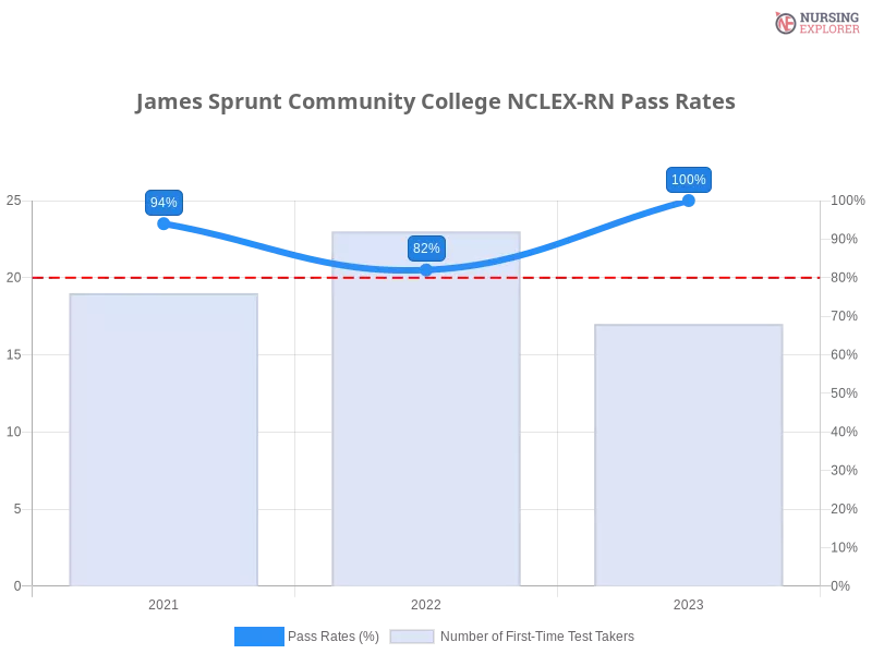 James Sprunt Community College NCLEX-RN chart